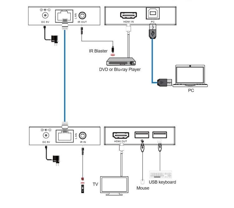 Dr.HD EX 150 KVM HDMI + USB удлинитель по UTP KVM