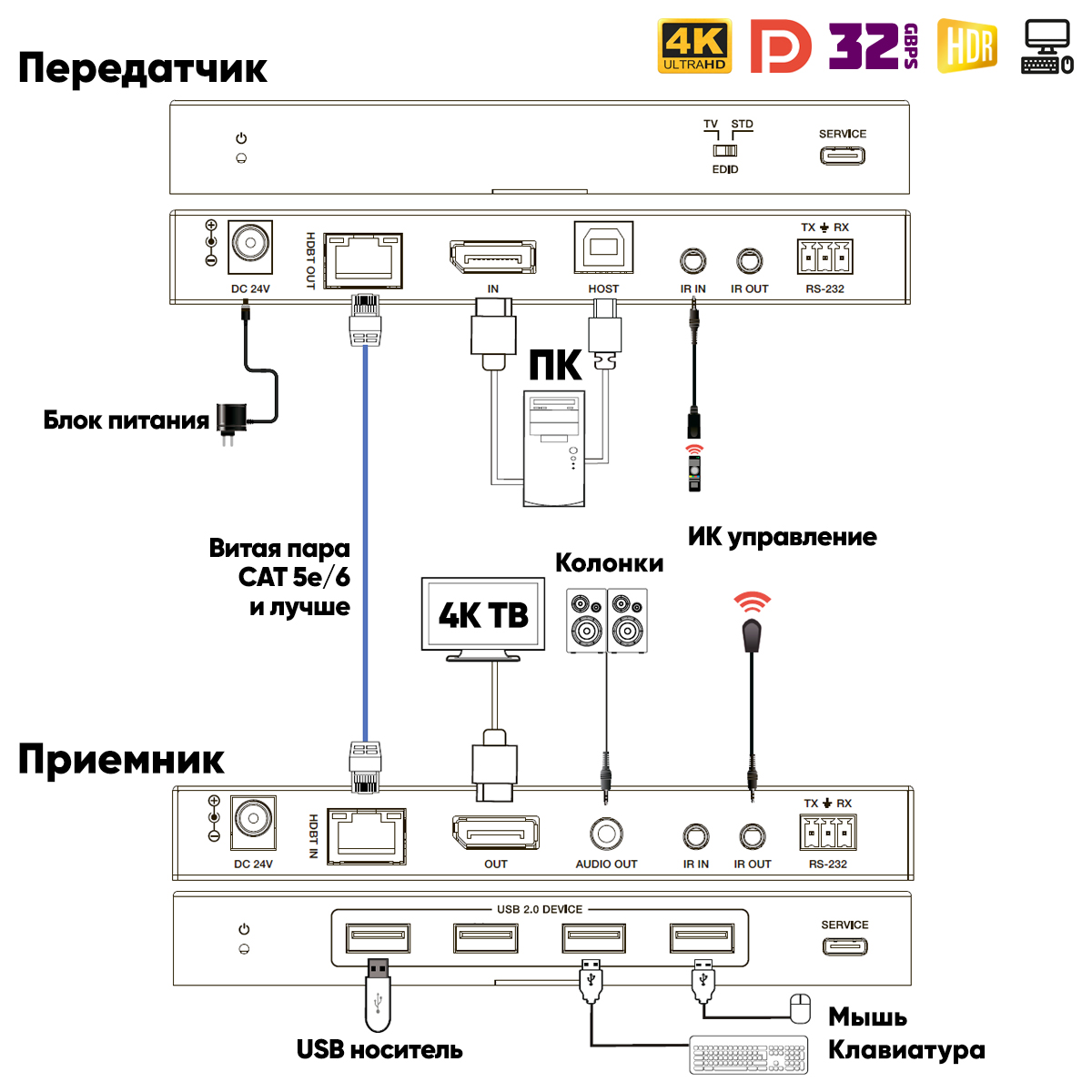 Displayport удлинитель по витой паре с HDBaseT / Dr.HD EX 100 HBT DP KVM