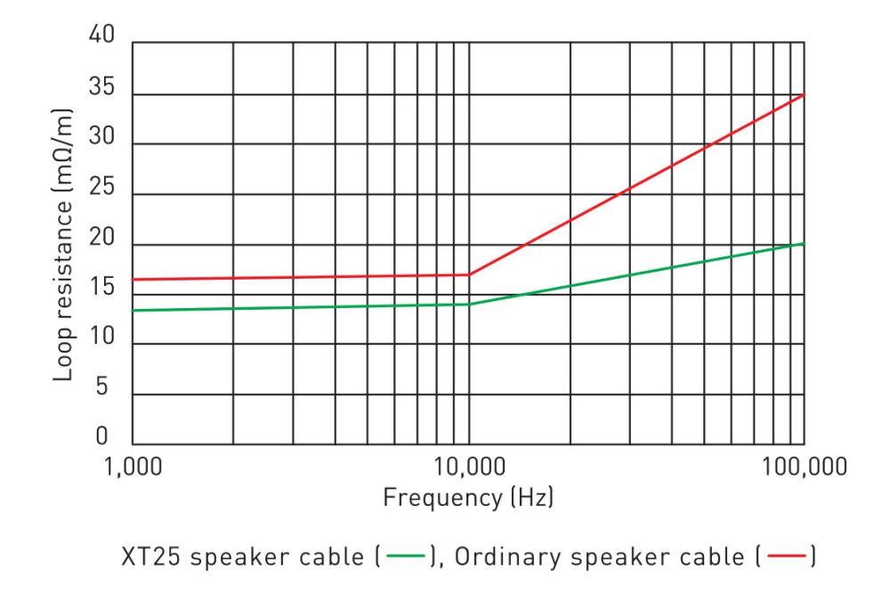 QED XT25 Pre-Term Speaker Cable 3.0m (Banana) кабель акустический 3.0м (QE1462)