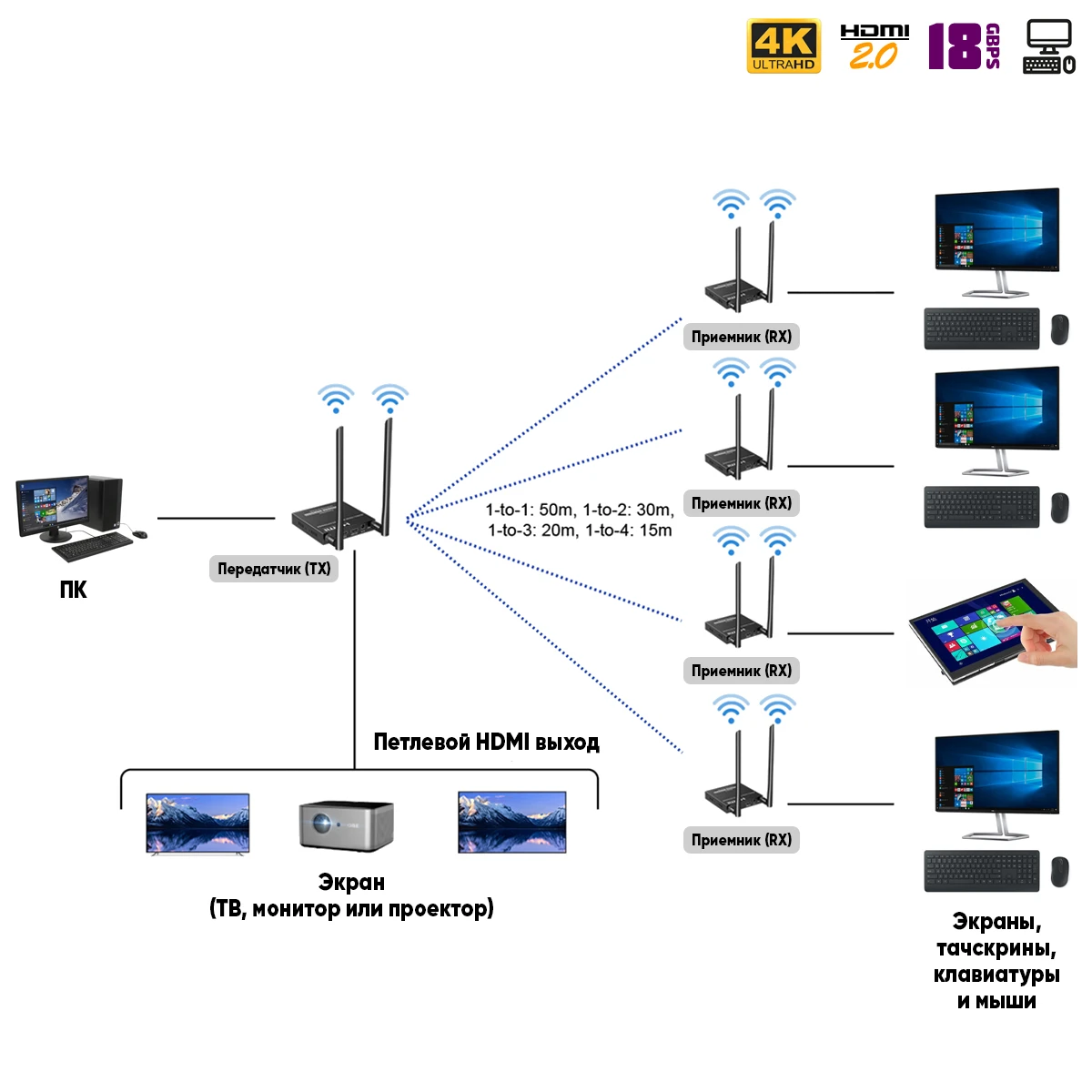 Беспроводной HDMI удлинитель Dr.HD EW 117 KVM Plus